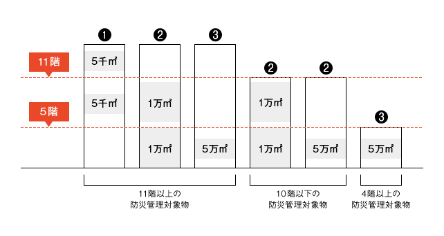 説明画像：防災管理対象物